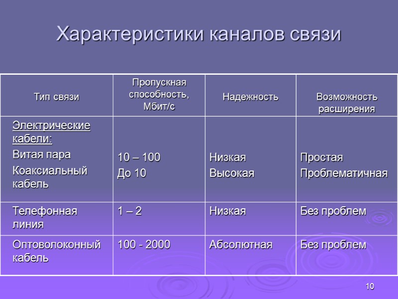 10 Характеристики каналов связи